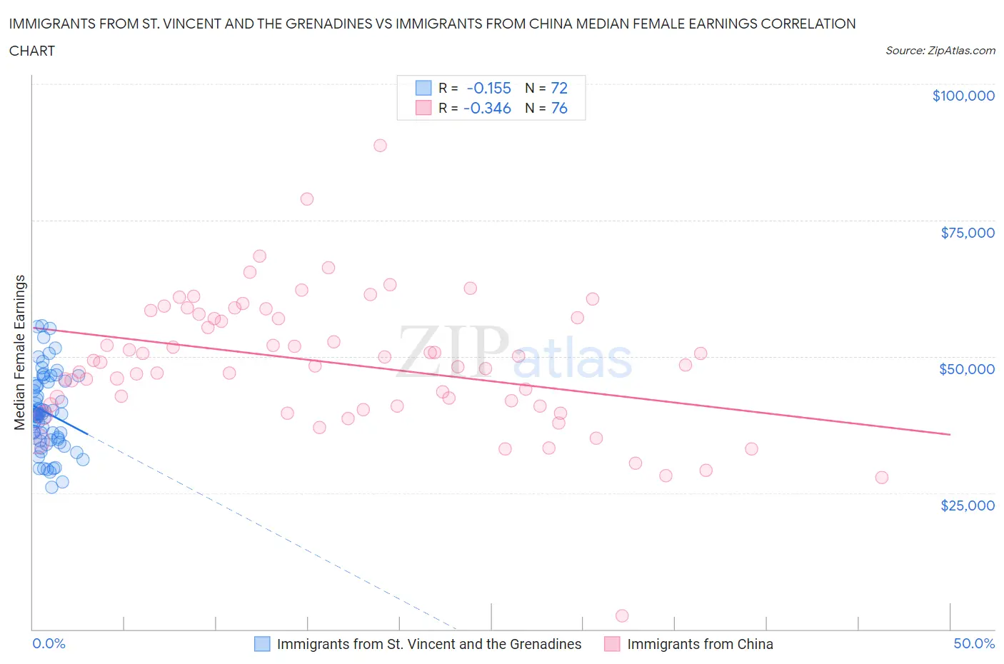Immigrants from St. Vincent and the Grenadines vs Immigrants from China Median Female Earnings