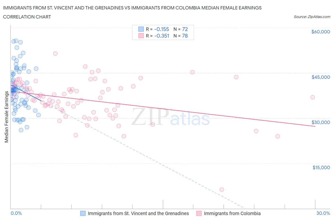 Immigrants from St. Vincent and the Grenadines vs Immigrants from Colombia Median Female Earnings