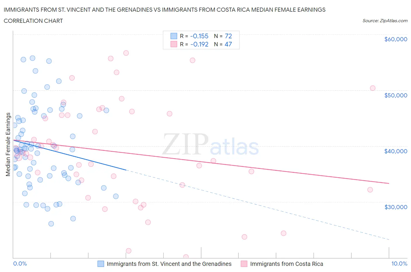 Immigrants from St. Vincent and the Grenadines vs Immigrants from Costa Rica Median Female Earnings