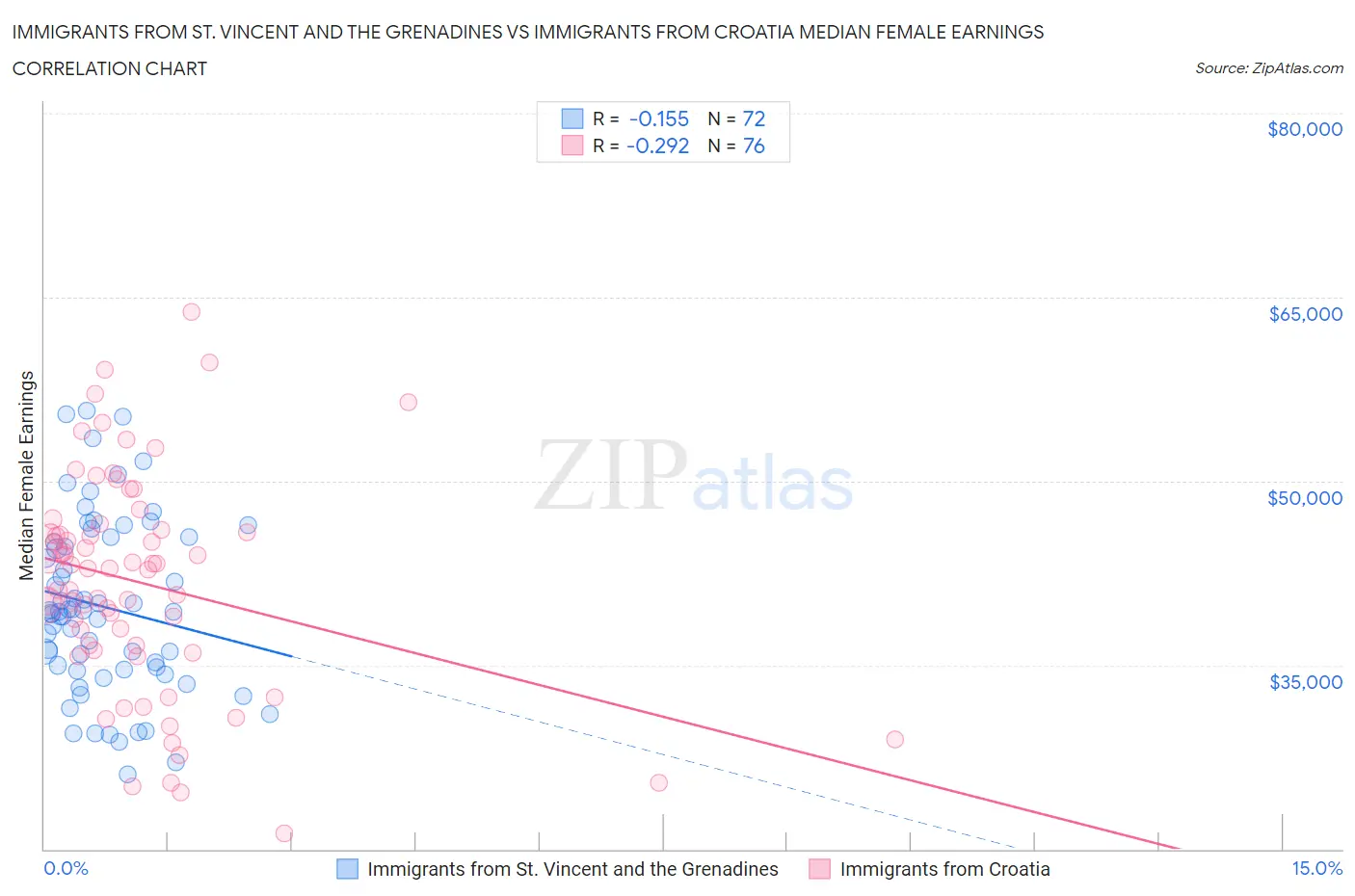 Immigrants from St. Vincent and the Grenadines vs Immigrants from Croatia Median Female Earnings