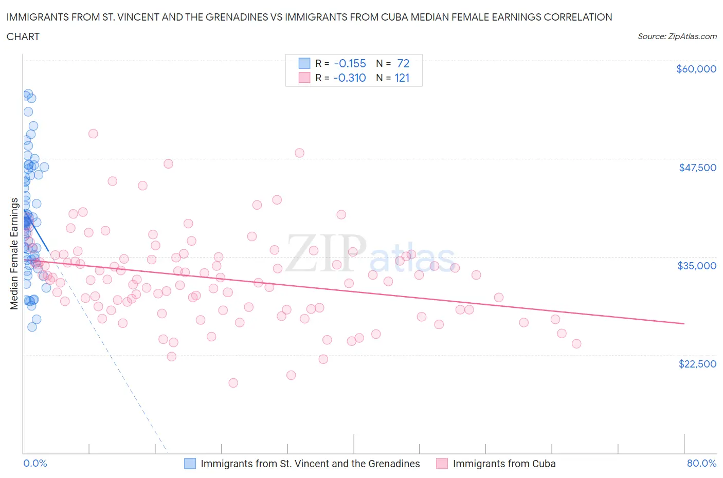 Immigrants from St. Vincent and the Grenadines vs Immigrants from Cuba Median Female Earnings