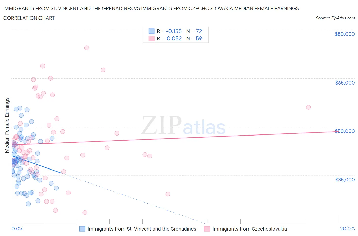 Immigrants from St. Vincent and the Grenadines vs Immigrants from Czechoslovakia Median Female Earnings