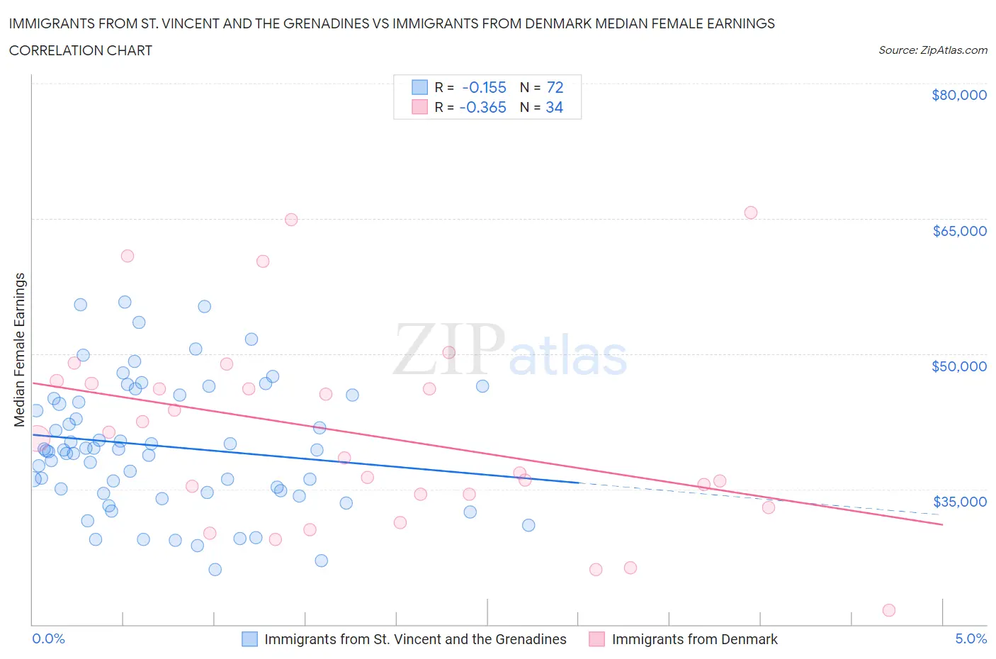 Immigrants from St. Vincent and the Grenadines vs Immigrants from Denmark Median Female Earnings