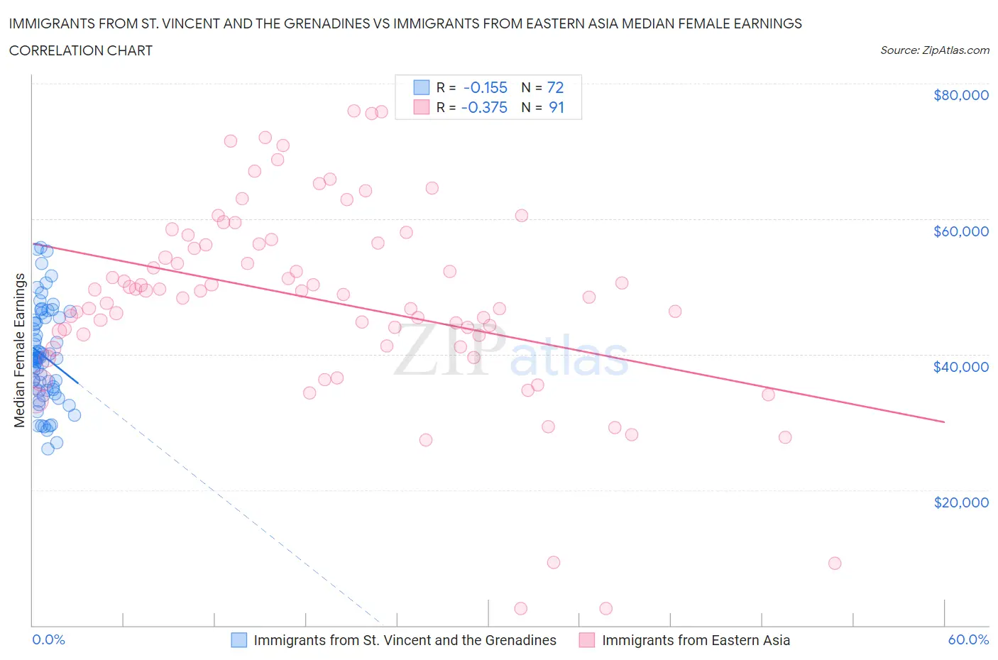 Immigrants from St. Vincent and the Grenadines vs Immigrants from Eastern Asia Median Female Earnings