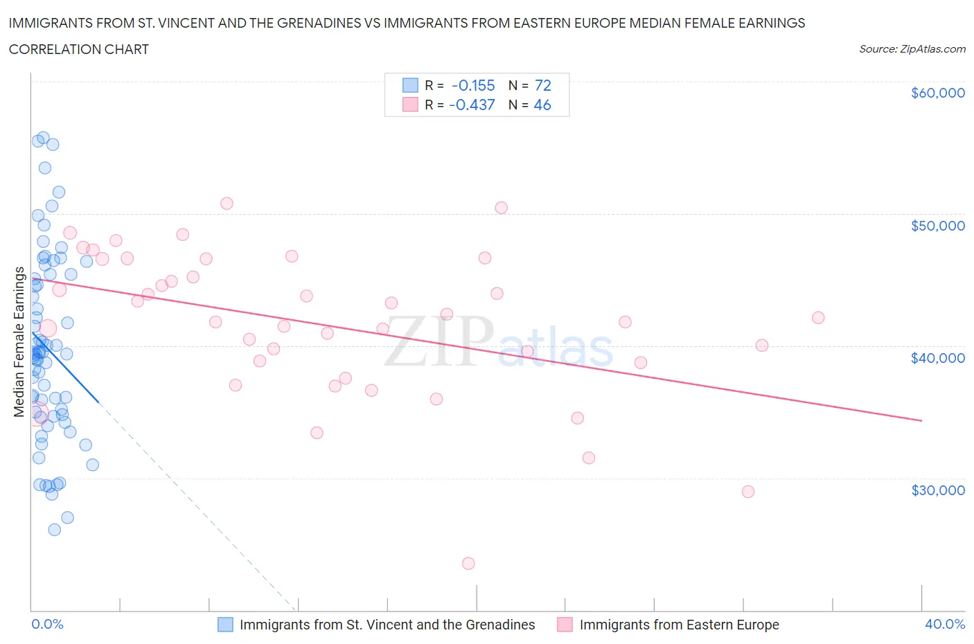 Immigrants from St. Vincent and the Grenadines vs Immigrants from Eastern Europe Median Female Earnings