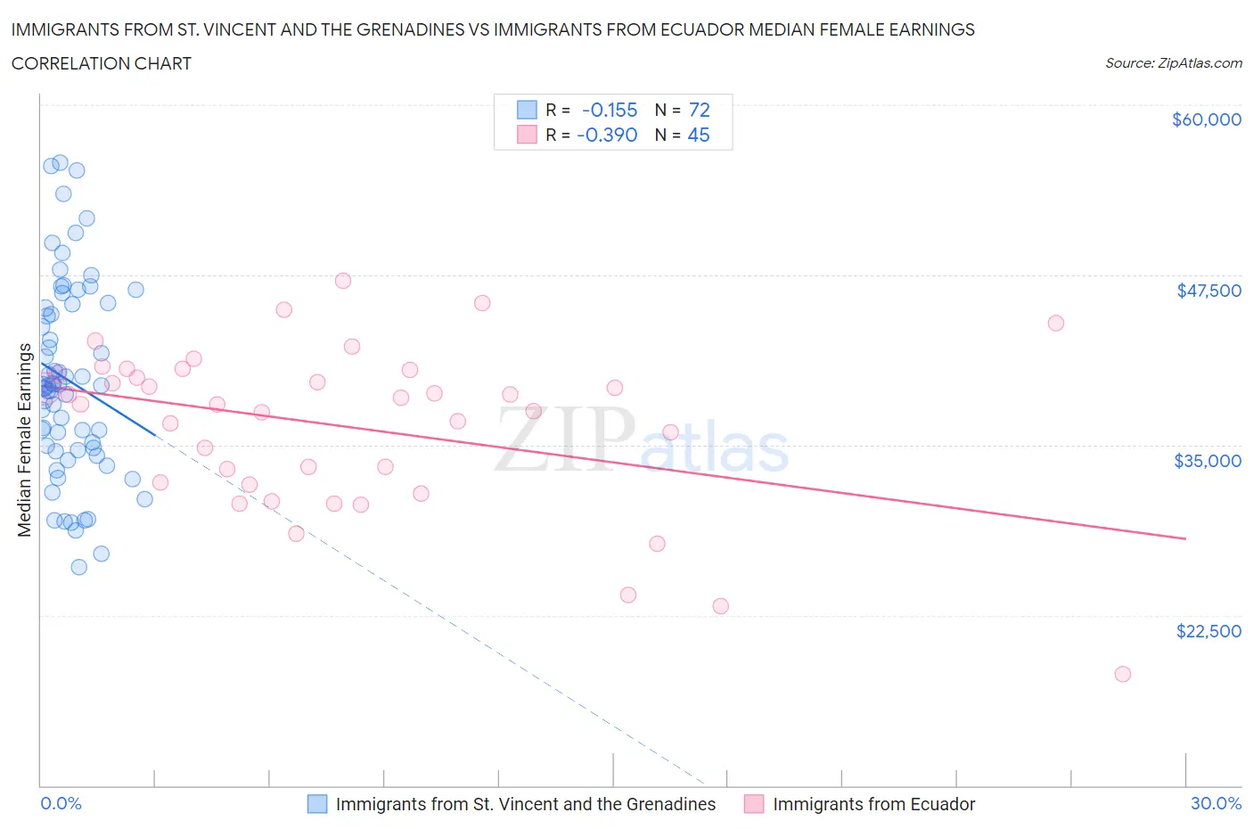 Immigrants from St. Vincent and the Grenadines vs Immigrants from Ecuador Median Female Earnings