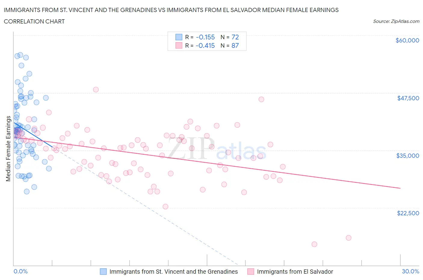 Immigrants from St. Vincent and the Grenadines vs Immigrants from El Salvador Median Female Earnings