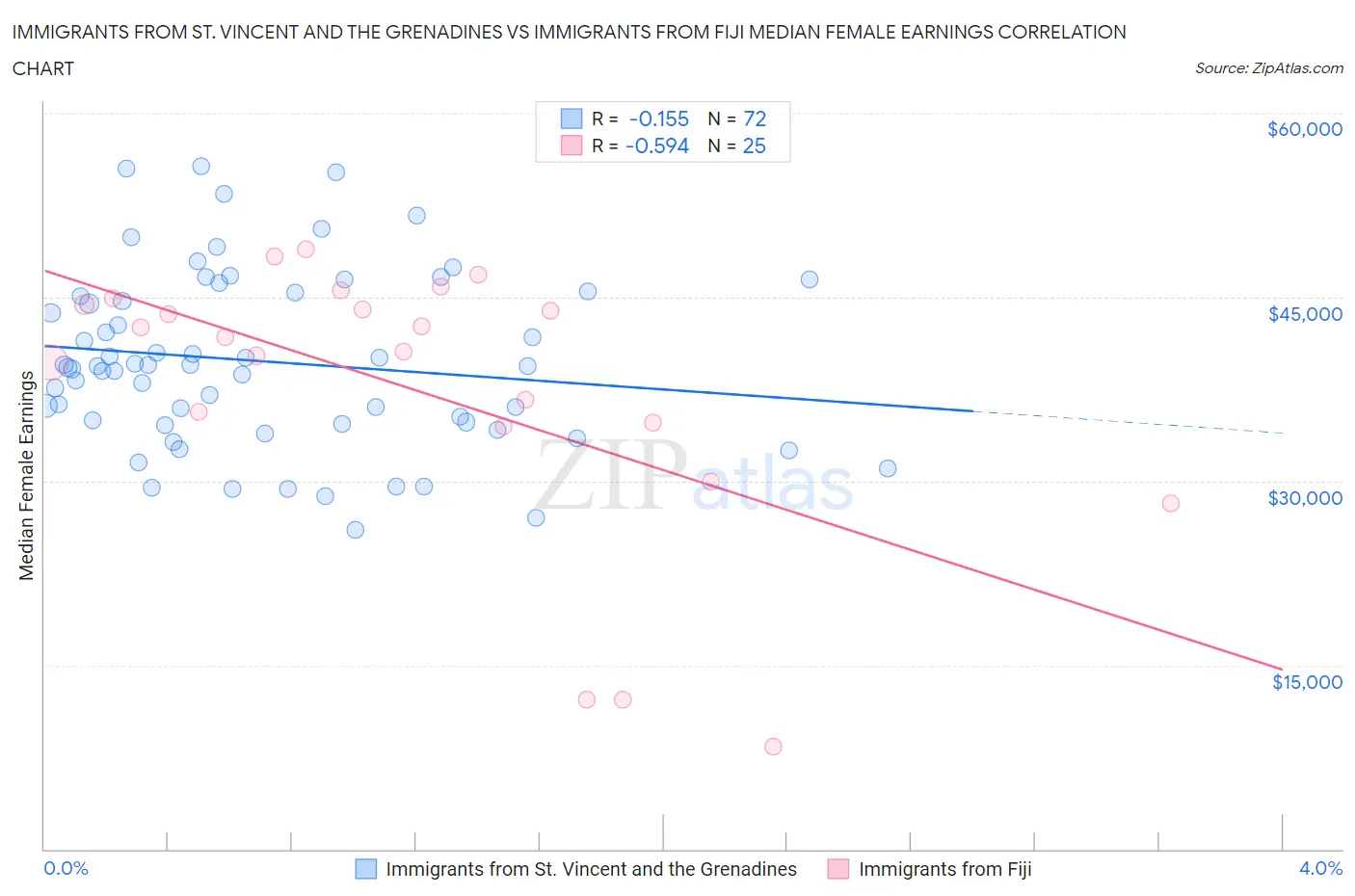 Immigrants from St. Vincent and the Grenadines vs Immigrants from Fiji Median Female Earnings