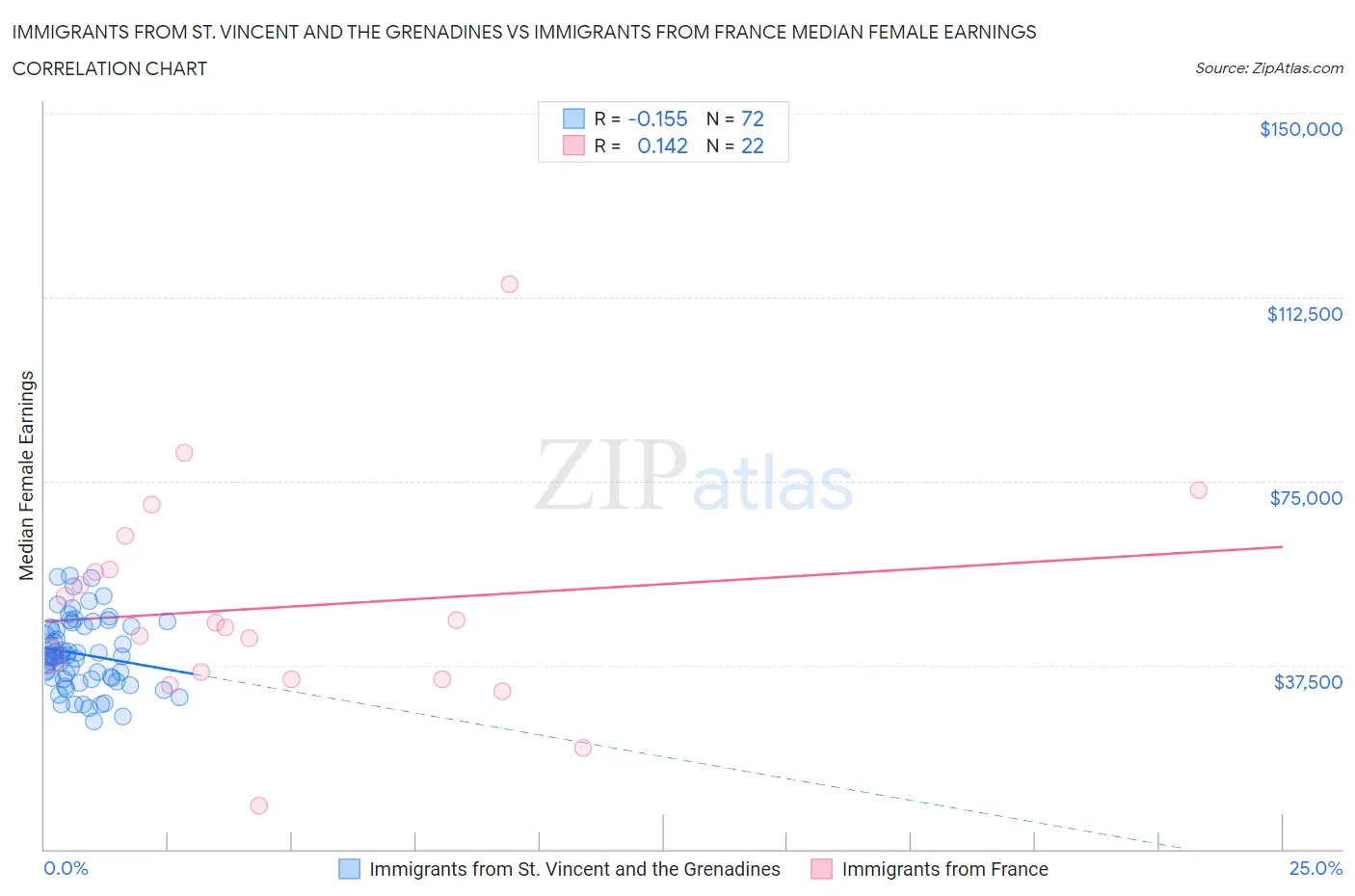 Immigrants from St. Vincent and the Grenadines vs Immigrants from France Median Female Earnings