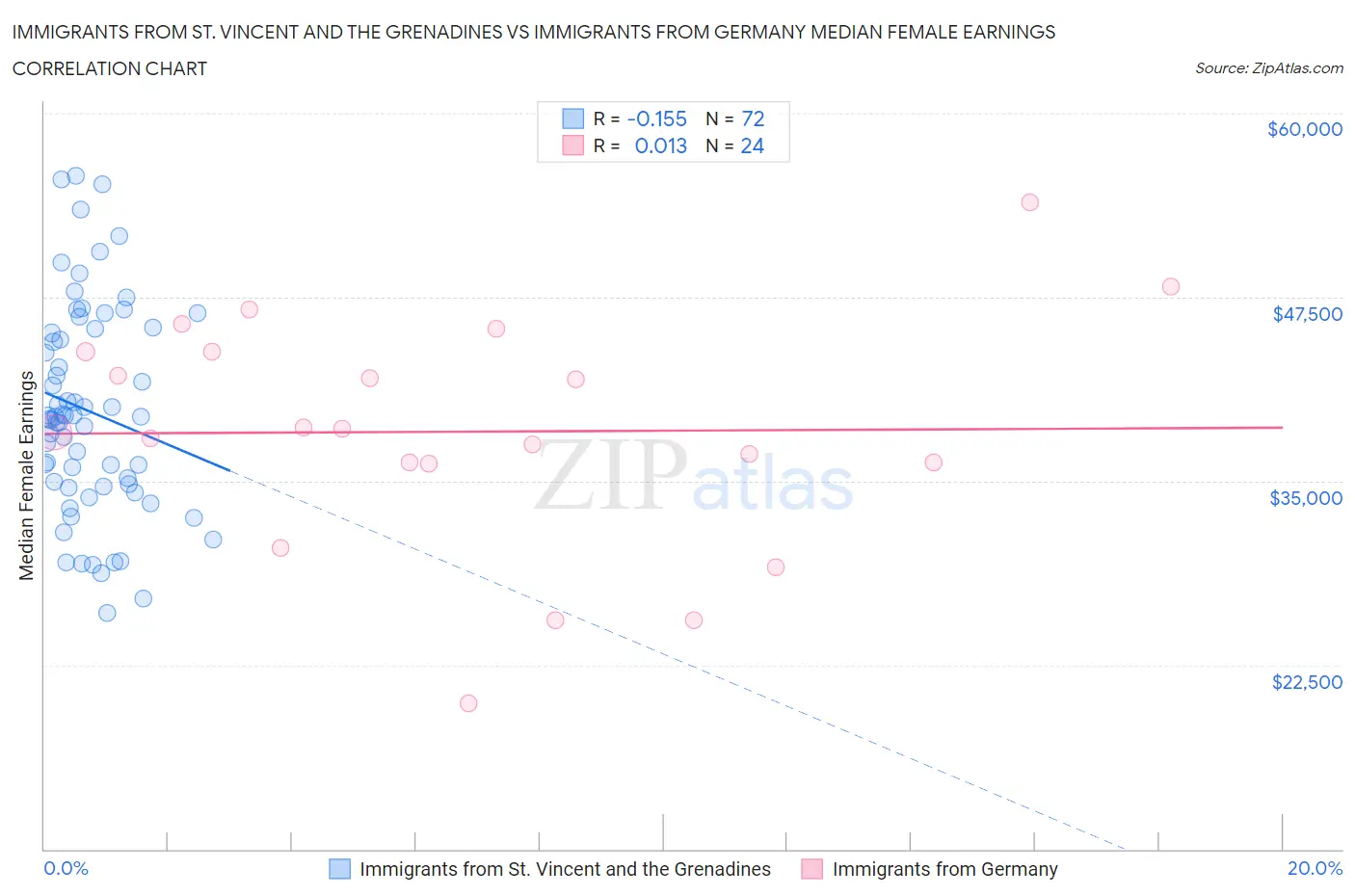 Immigrants from St. Vincent and the Grenadines vs Immigrants from Germany Median Female Earnings