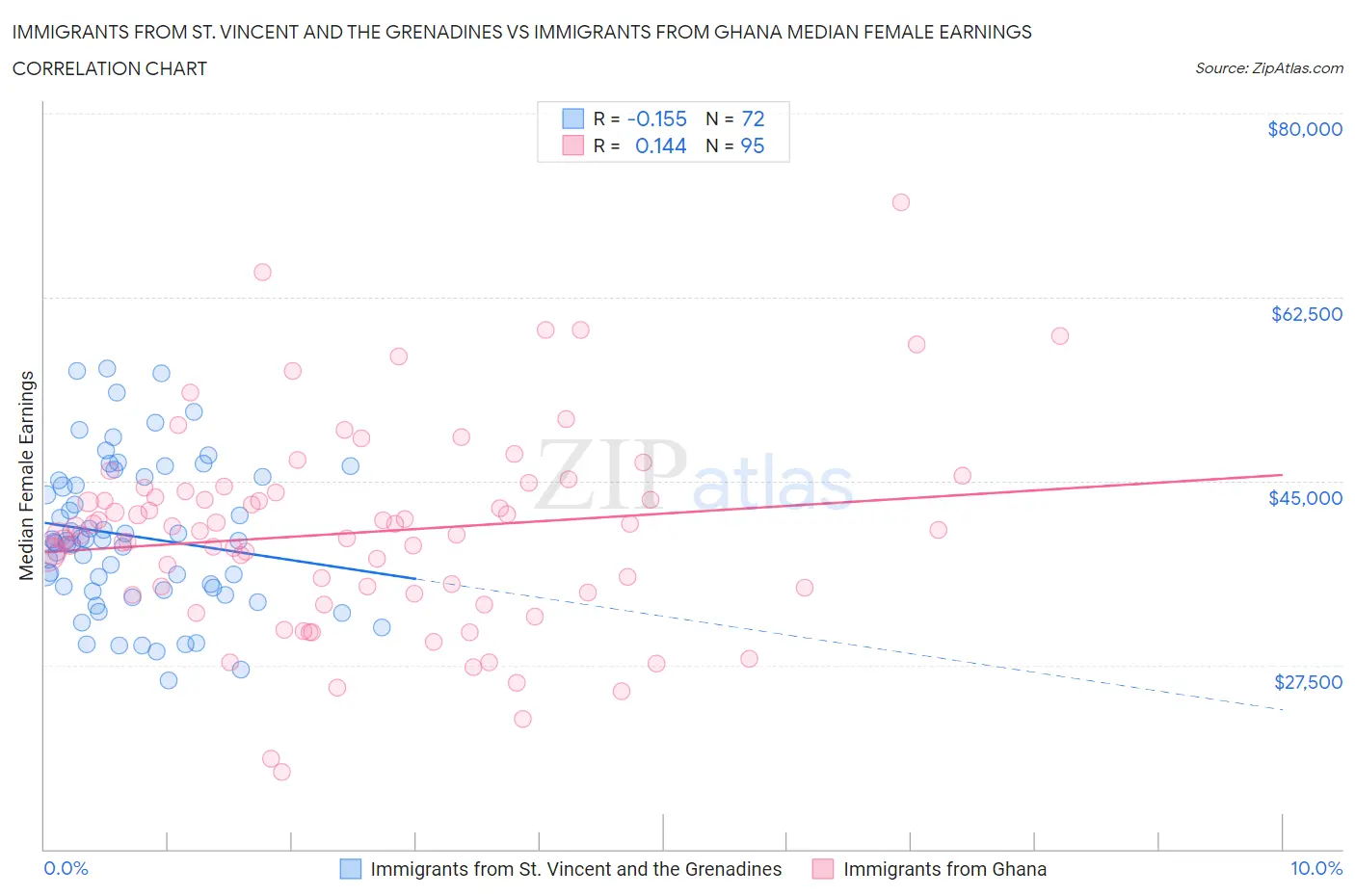 Immigrants from St. Vincent and the Grenadines vs Immigrants from Ghana Median Female Earnings