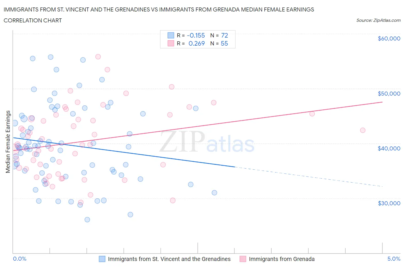 Immigrants from St. Vincent and the Grenadines vs Immigrants from Grenada Median Female Earnings