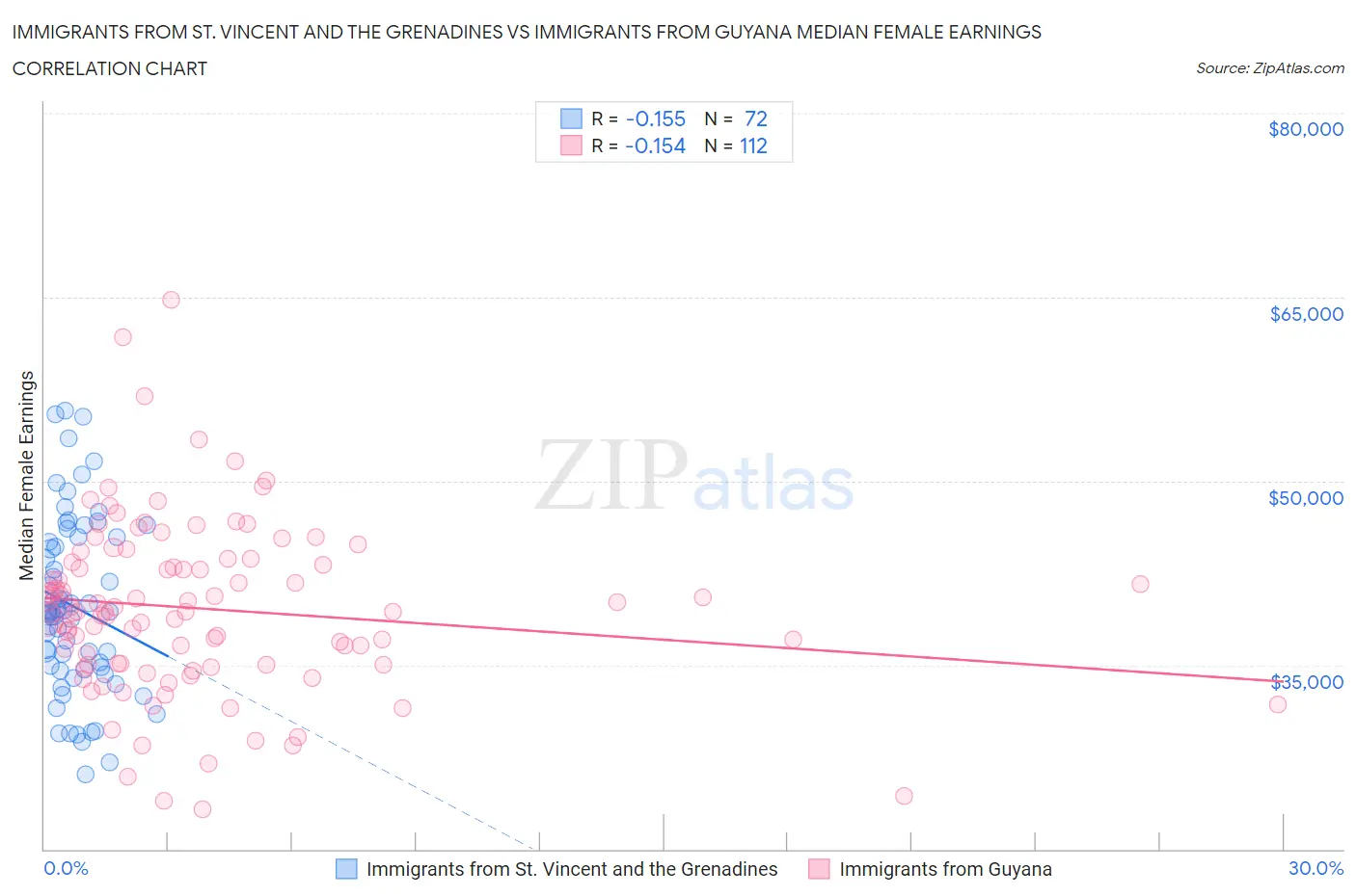 Immigrants from St. Vincent and the Grenadines vs Immigrants from Guyana Median Female Earnings
