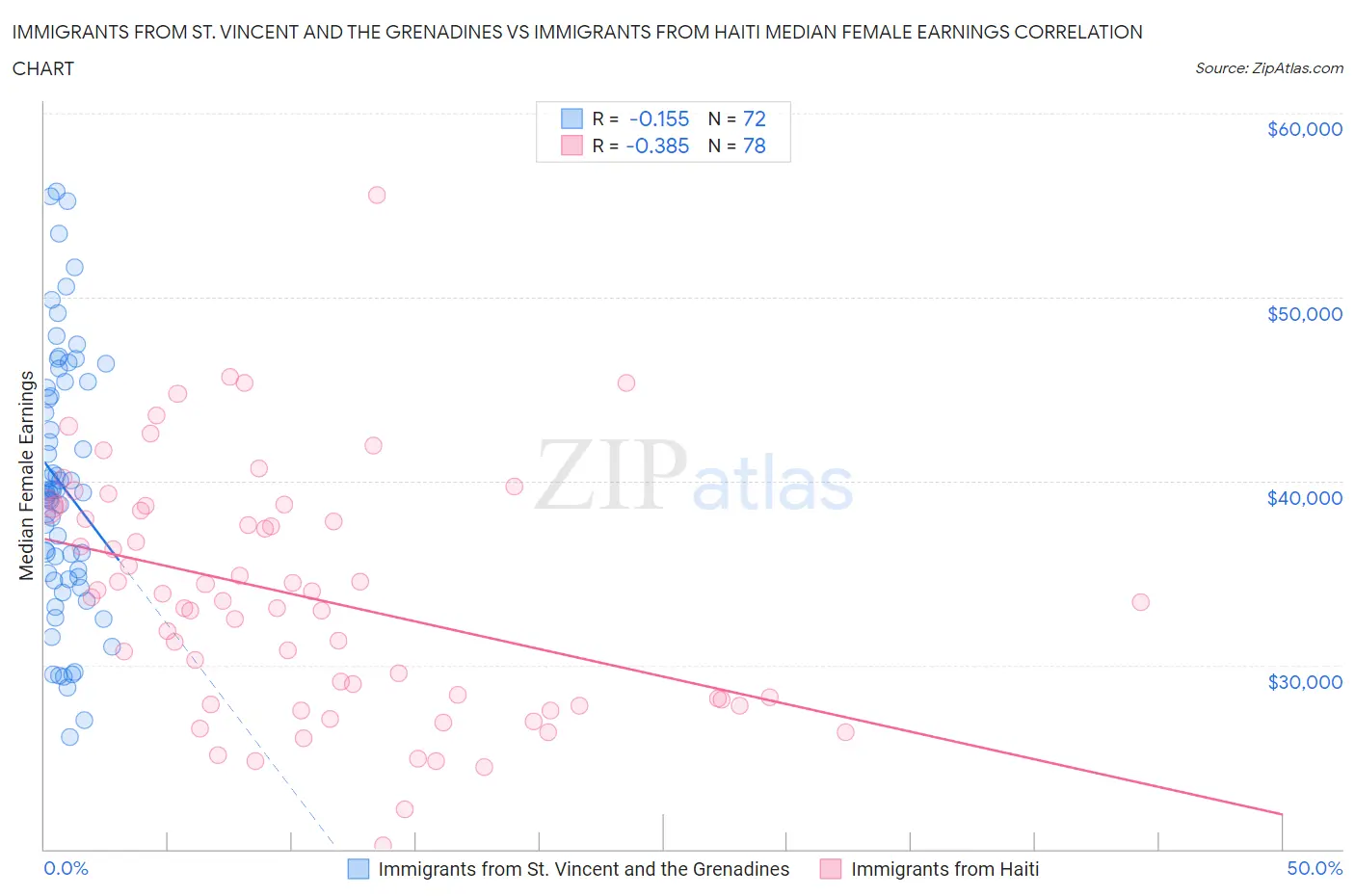 Immigrants from St. Vincent and the Grenadines vs Immigrants from Haiti Median Female Earnings
