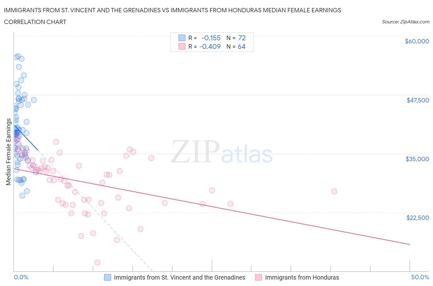 Immigrants from St. Vincent and the Grenadines vs Immigrants from Honduras Median Female Earnings