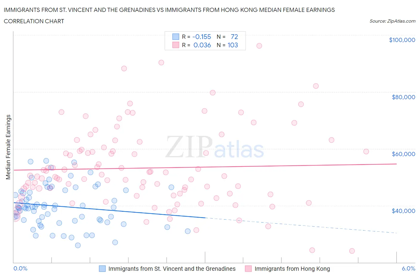 Immigrants from St. Vincent and the Grenadines vs Immigrants from Hong Kong Median Female Earnings