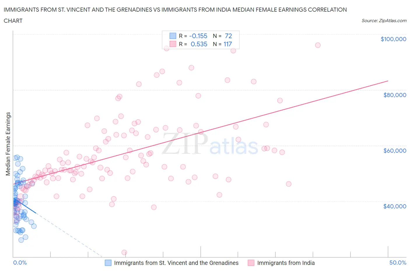 Immigrants from St. Vincent and the Grenadines vs Immigrants from India Median Female Earnings