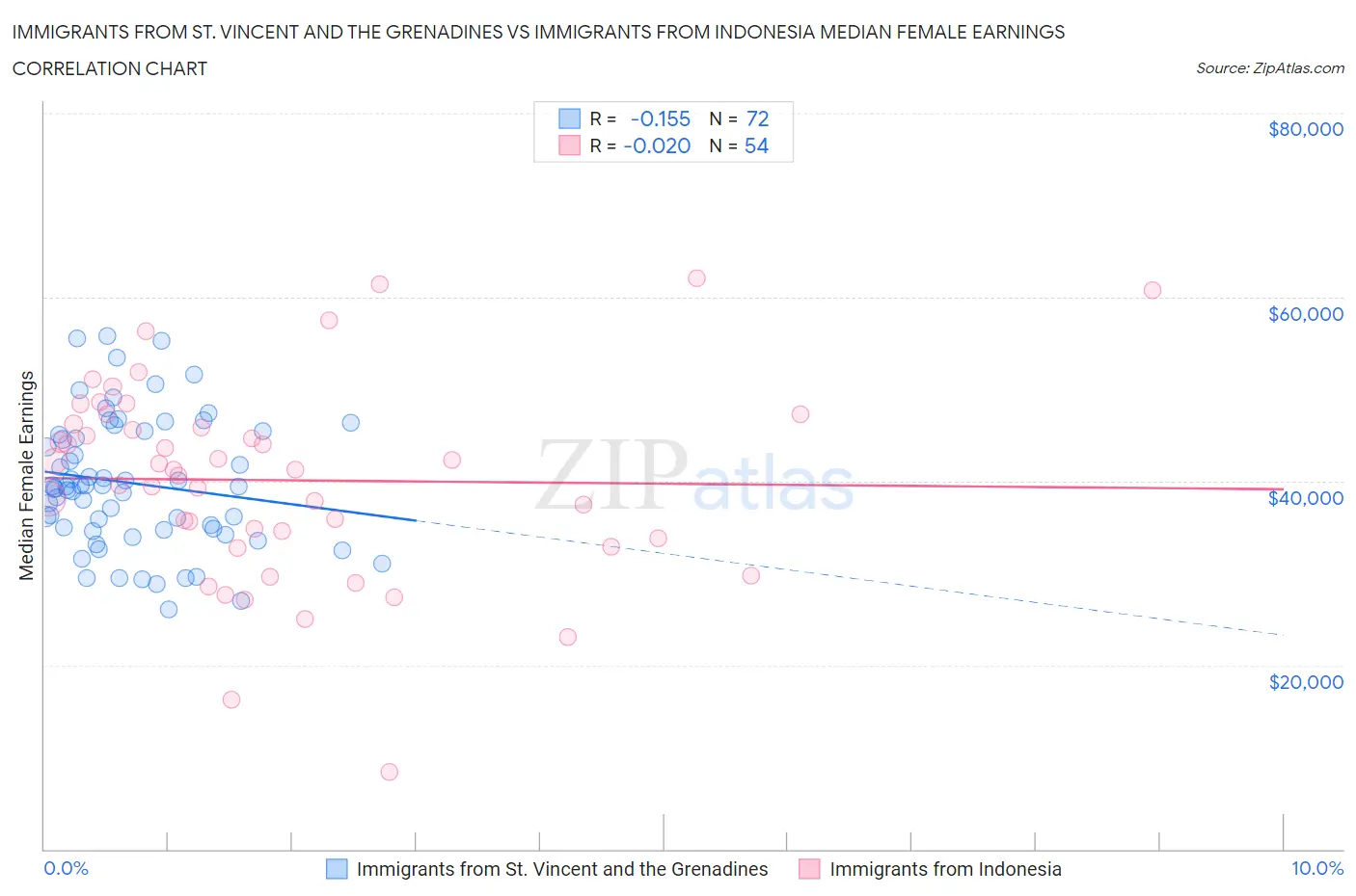Immigrants from St. Vincent and the Grenadines vs Immigrants from Indonesia Median Female Earnings