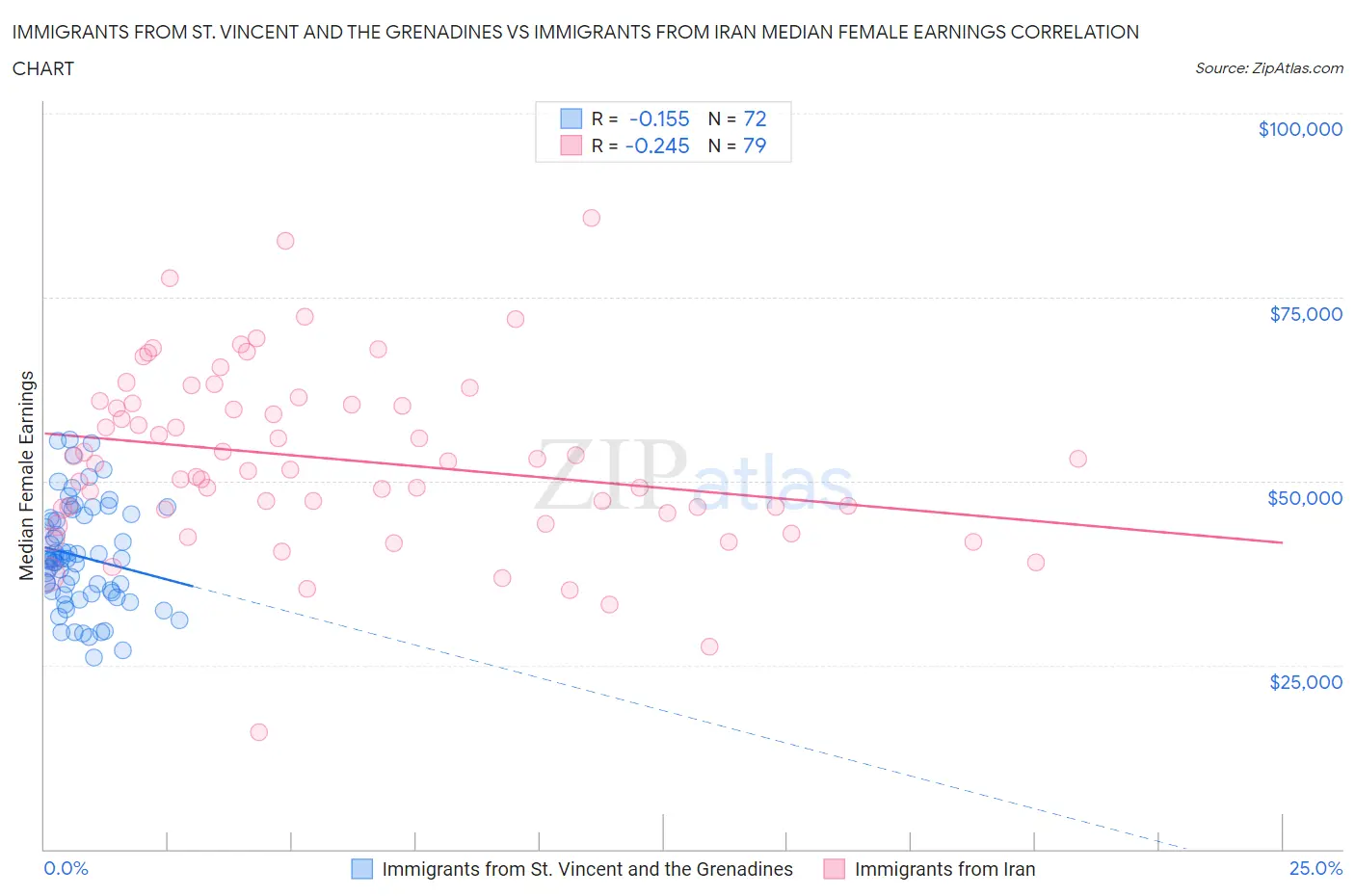 Immigrants from St. Vincent and the Grenadines vs Immigrants from Iran Median Female Earnings