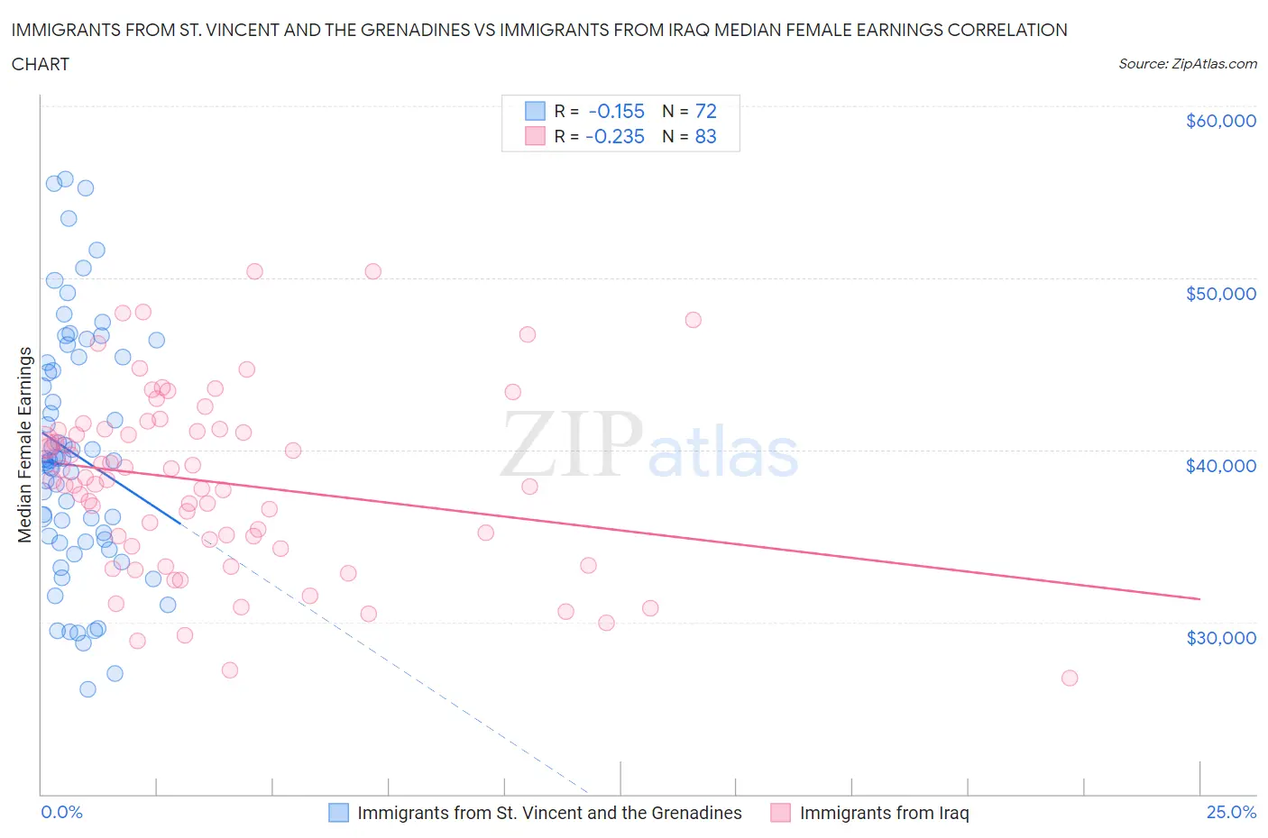Immigrants from St. Vincent and the Grenadines vs Immigrants from Iraq Median Female Earnings