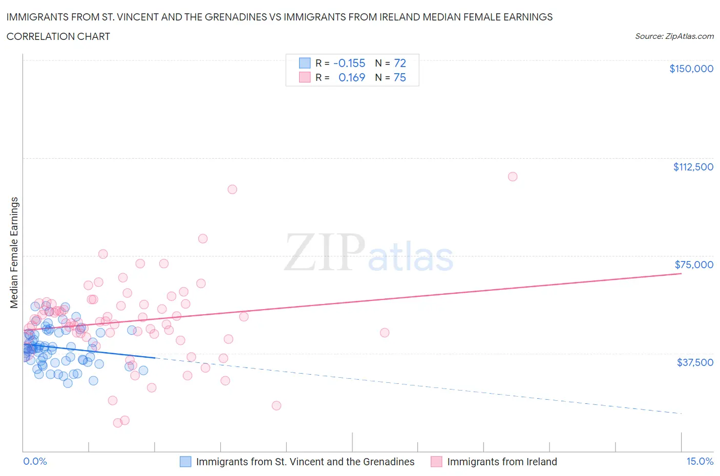 Immigrants from St. Vincent and the Grenadines vs Immigrants from Ireland Median Female Earnings