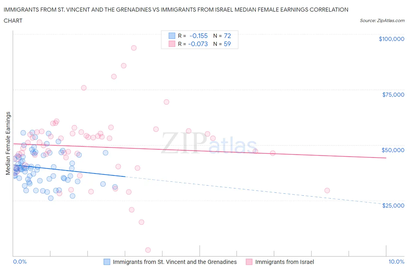 Immigrants from St. Vincent and the Grenadines vs Immigrants from Israel Median Female Earnings