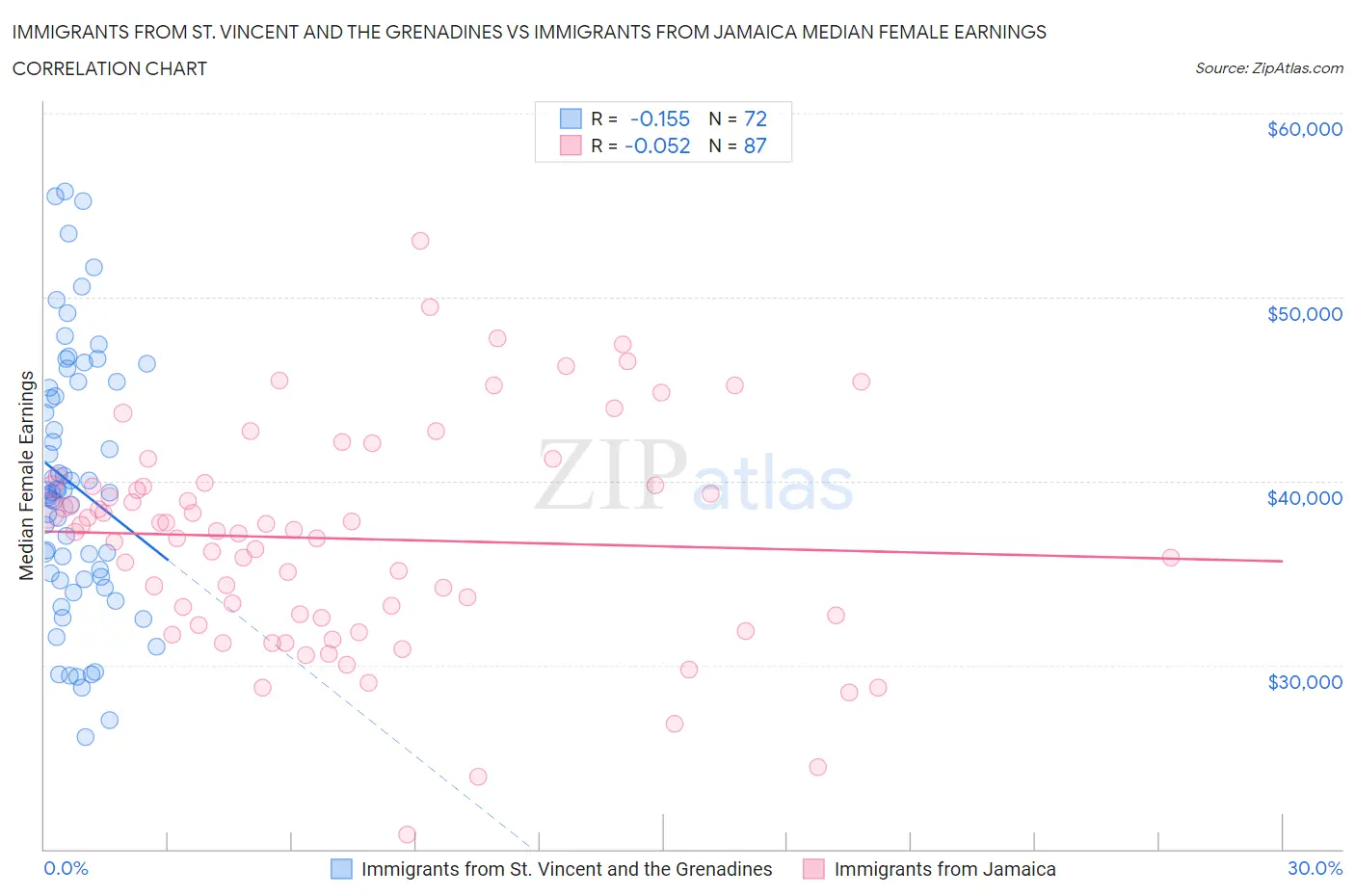 Immigrants from St. Vincent and the Grenadines vs Immigrants from Jamaica Median Female Earnings