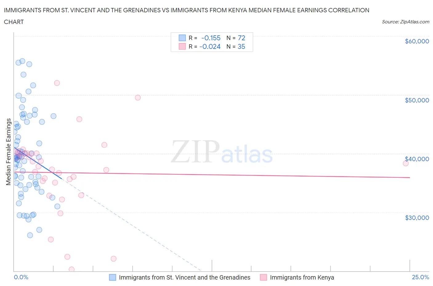 Immigrants from St. Vincent and the Grenadines vs Immigrants from Kenya Median Female Earnings