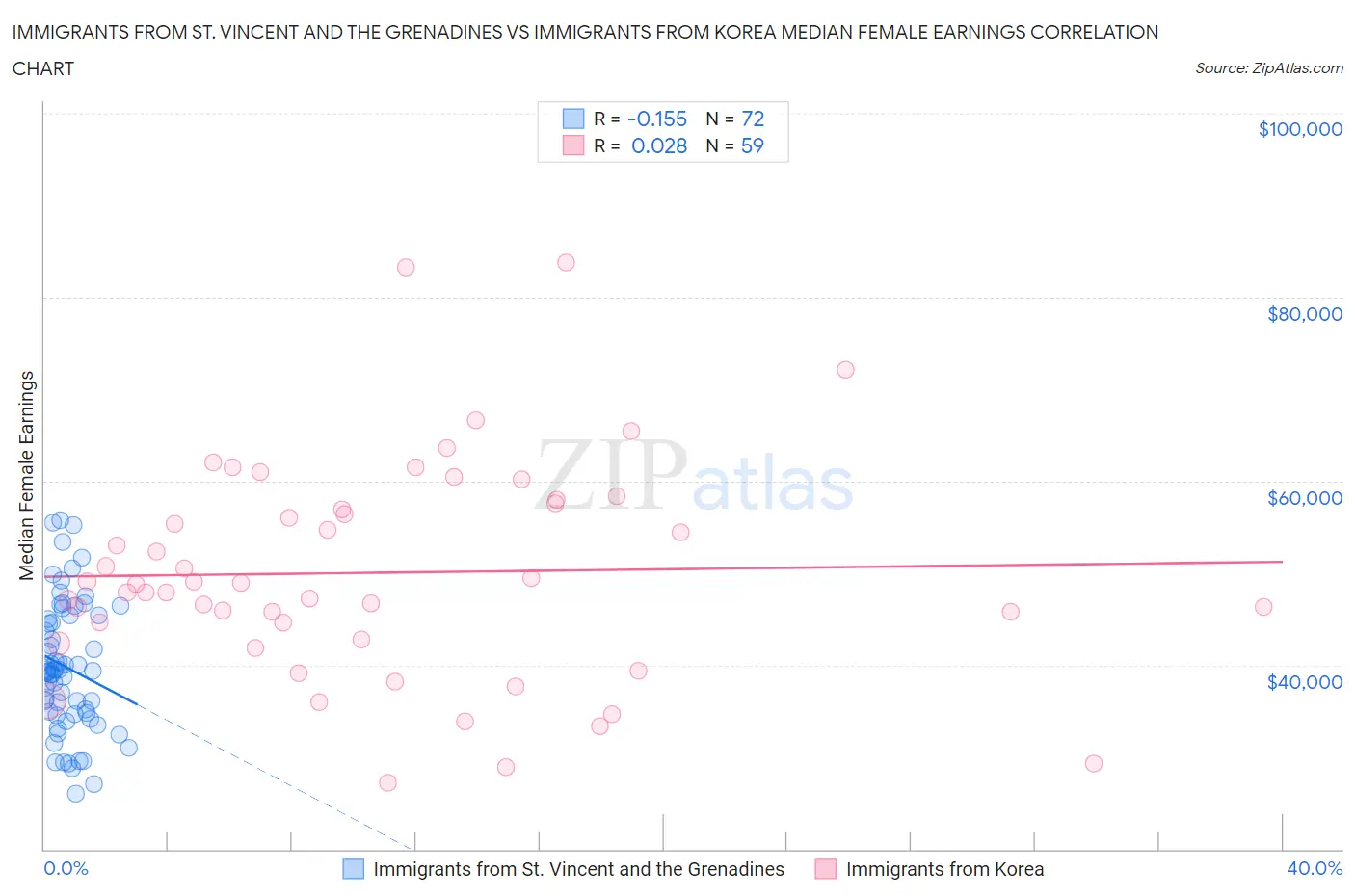 Immigrants from St. Vincent and the Grenadines vs Immigrants from Korea Median Female Earnings