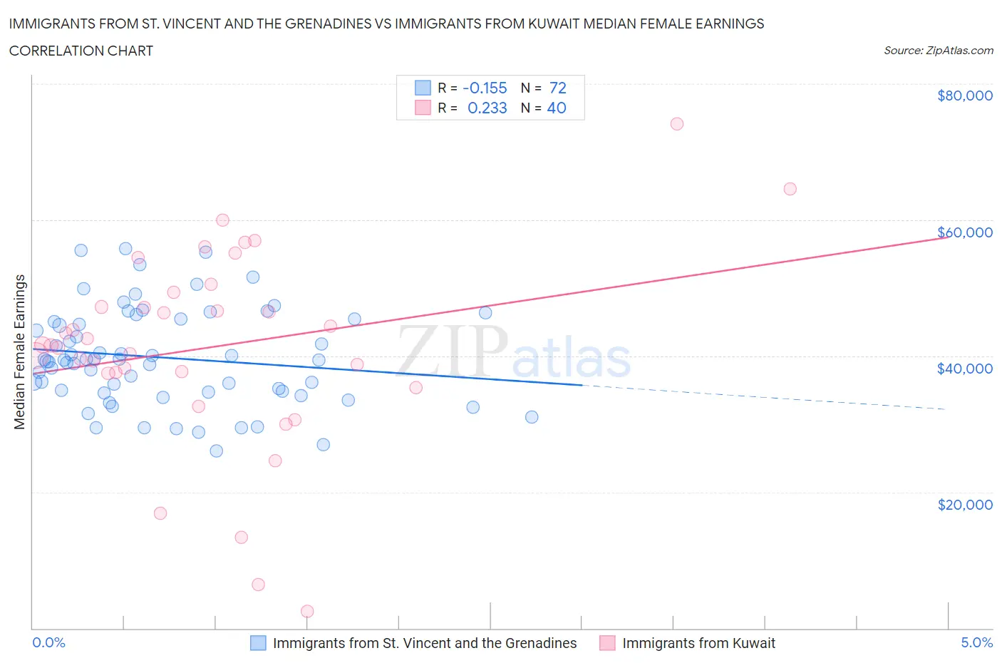 Immigrants from St. Vincent and the Grenadines vs Immigrants from Kuwait Median Female Earnings