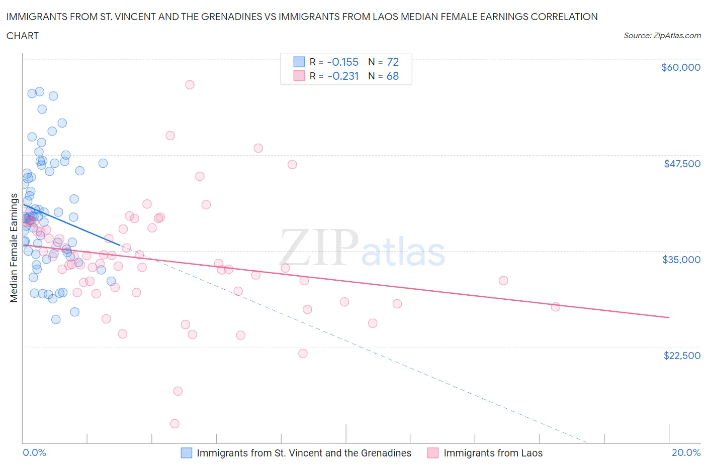 Immigrants from St. Vincent and the Grenadines vs Immigrants from Laos Median Female Earnings