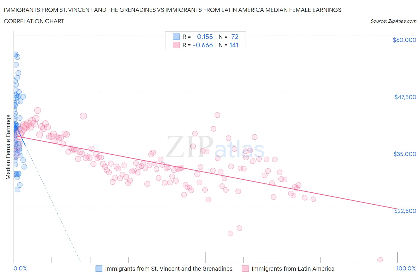 Immigrants from St. Vincent and the Grenadines vs Immigrants from Latin America Median Female Earnings
