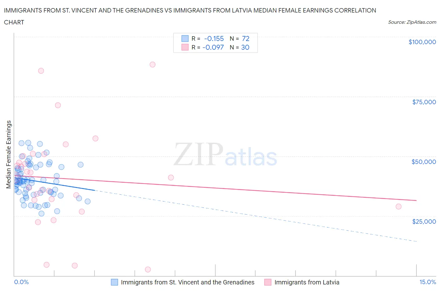 Immigrants from St. Vincent and the Grenadines vs Immigrants from Latvia Median Female Earnings
