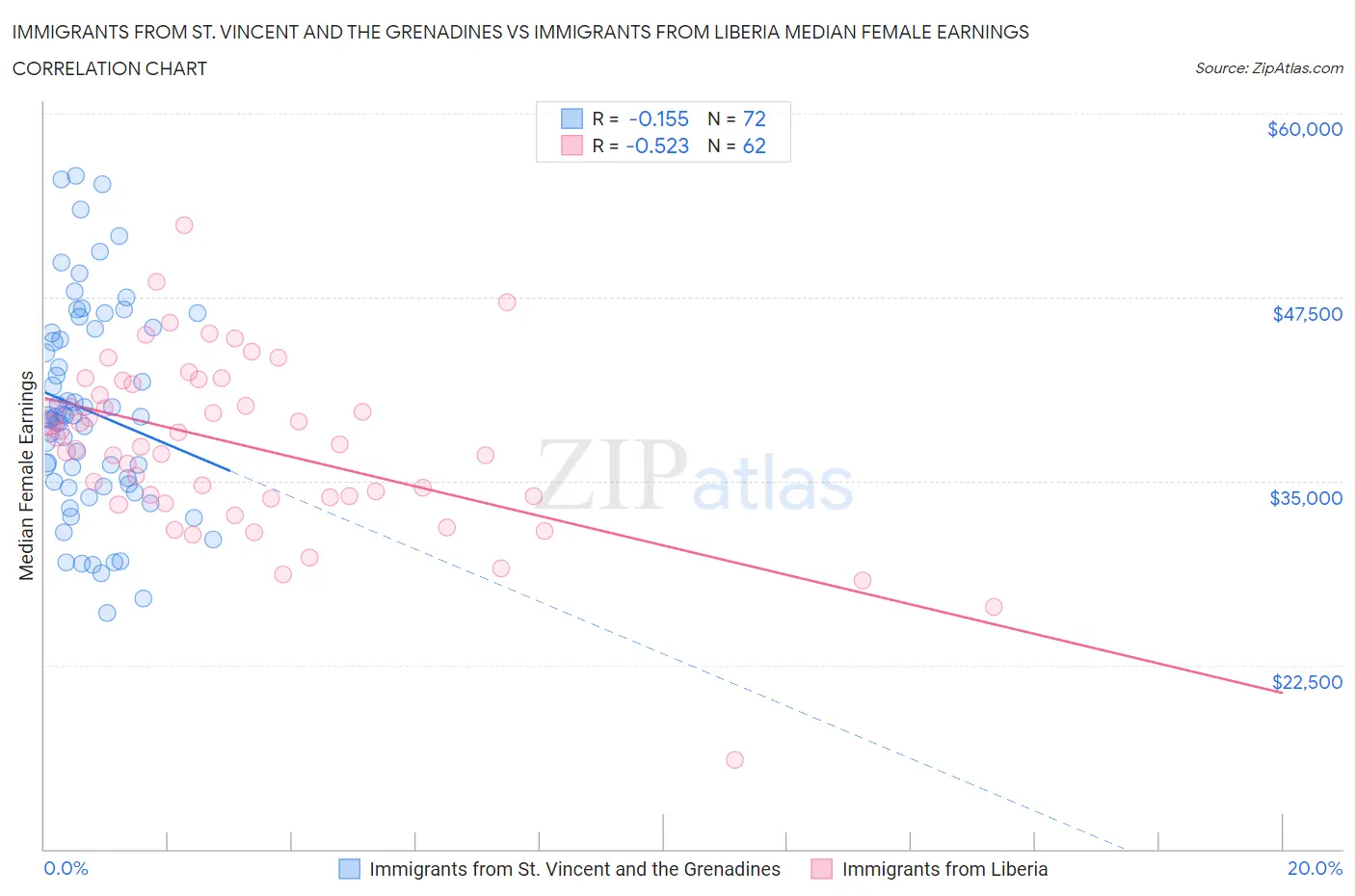 Immigrants from St. Vincent and the Grenadines vs Immigrants from Liberia Median Female Earnings