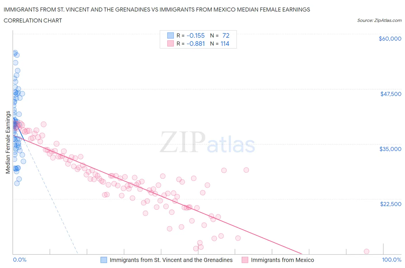 Immigrants from St. Vincent and the Grenadines vs Immigrants from Mexico Median Female Earnings