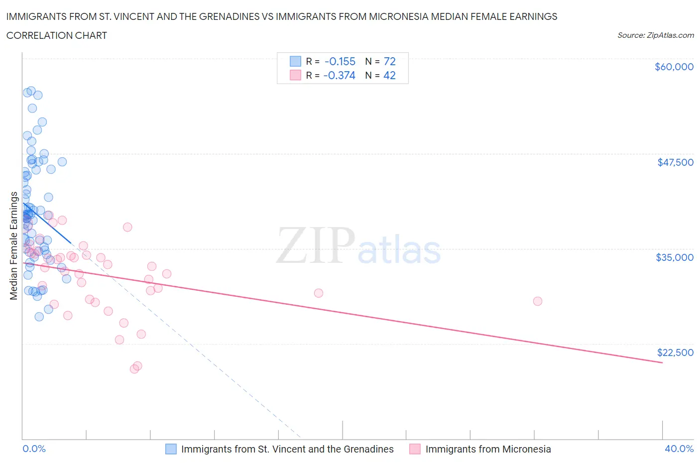 Immigrants from St. Vincent and the Grenadines vs Immigrants from Micronesia Median Female Earnings