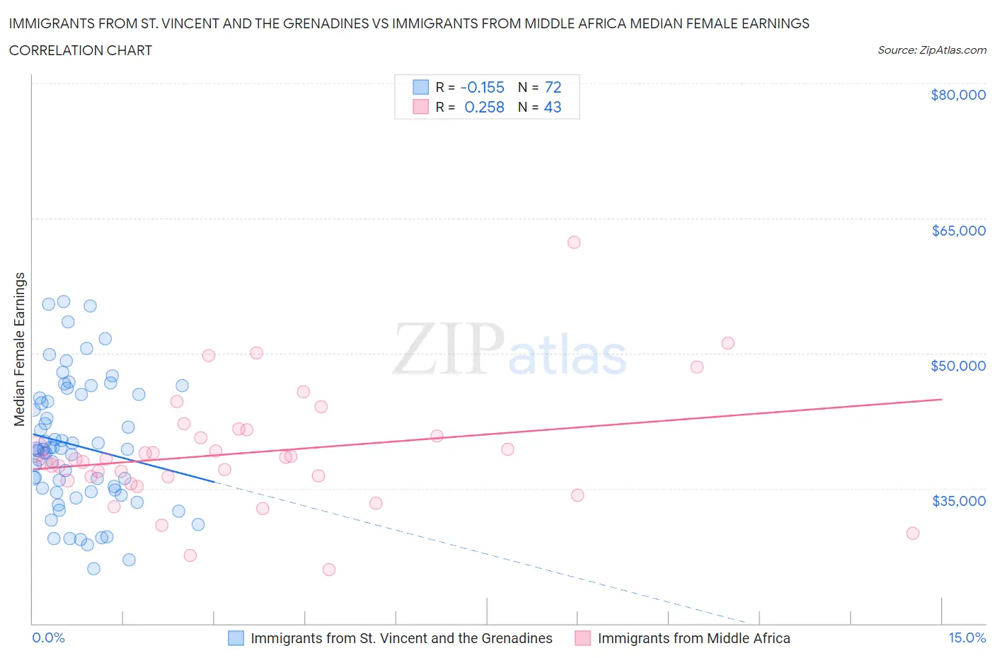 Immigrants from St. Vincent and the Grenadines vs Immigrants from Middle Africa Median Female Earnings