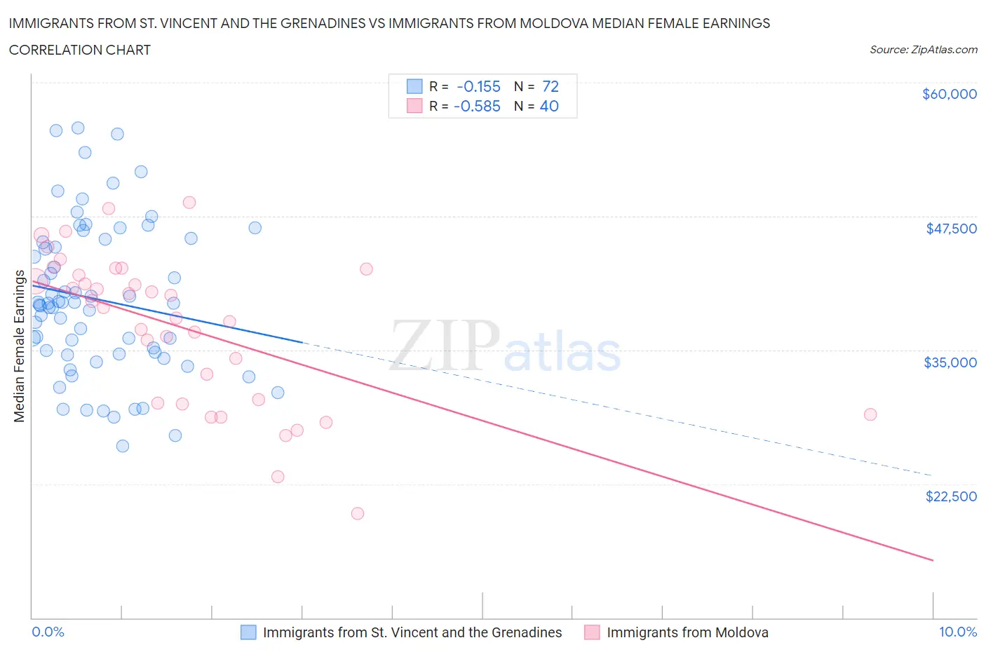 Immigrants from St. Vincent and the Grenadines vs Immigrants from Moldova Median Female Earnings