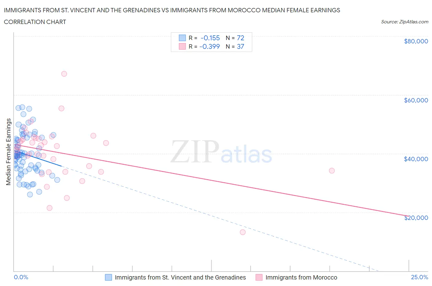 Immigrants from St. Vincent and the Grenadines vs Immigrants from Morocco Median Female Earnings