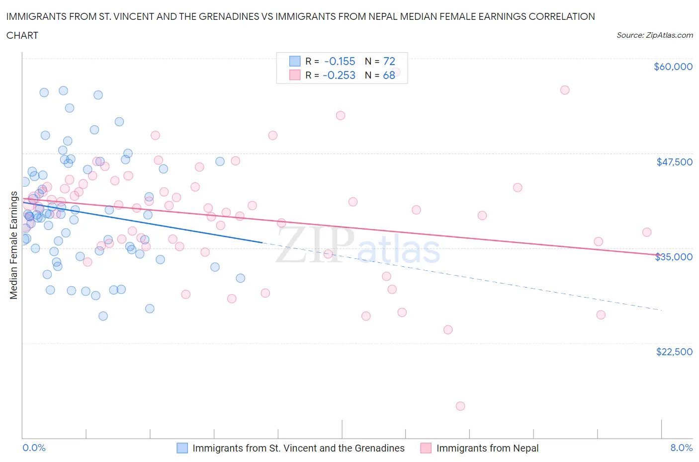 Immigrants from St. Vincent and the Grenadines vs Immigrants from Nepal Median Female Earnings