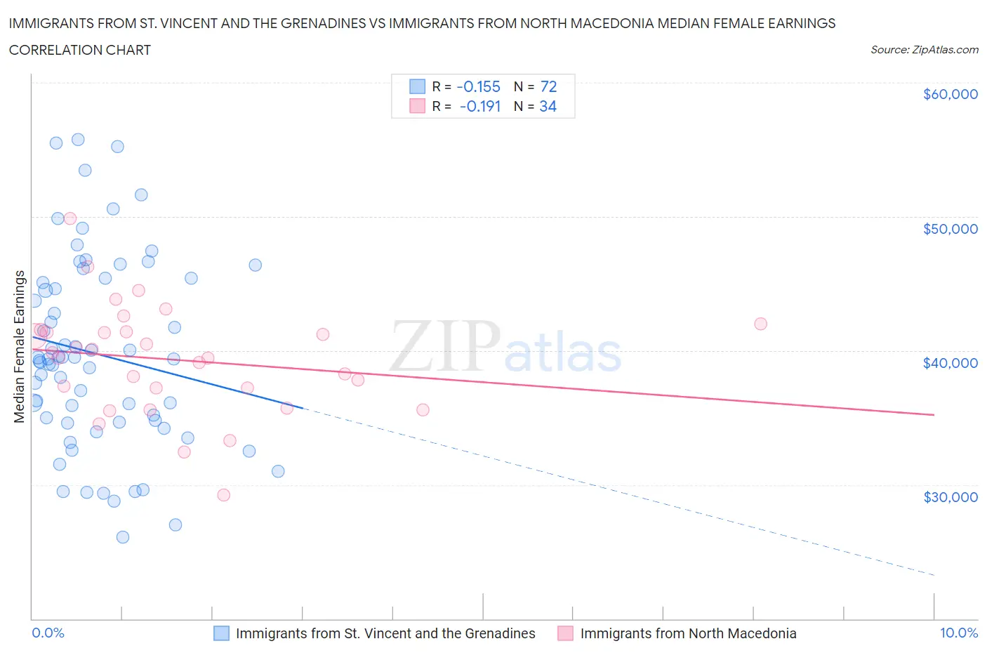 Immigrants from St. Vincent and the Grenadines vs Immigrants from North Macedonia Median Female Earnings