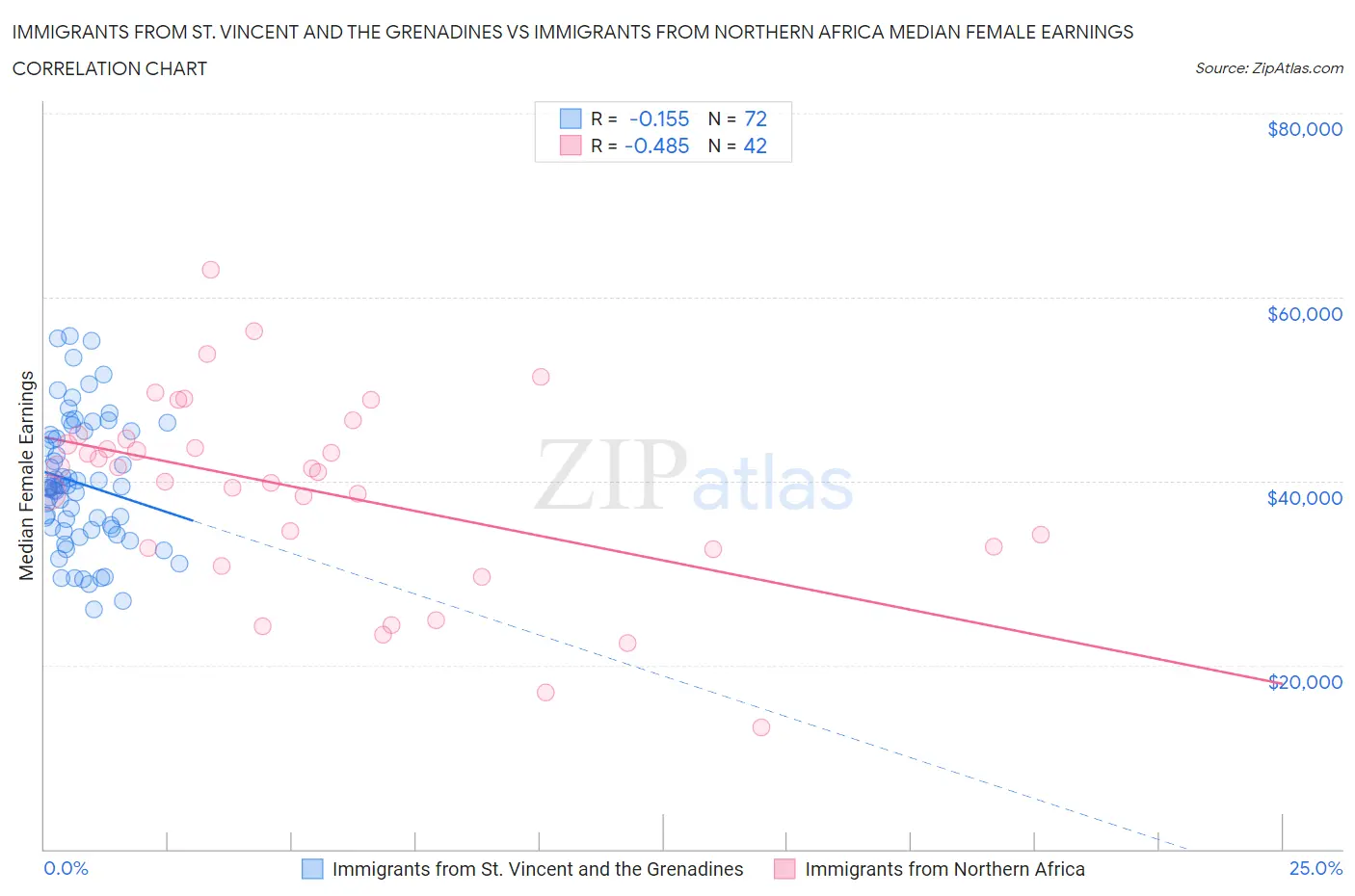 Immigrants from St. Vincent and the Grenadines vs Immigrants from Northern Africa Median Female Earnings
