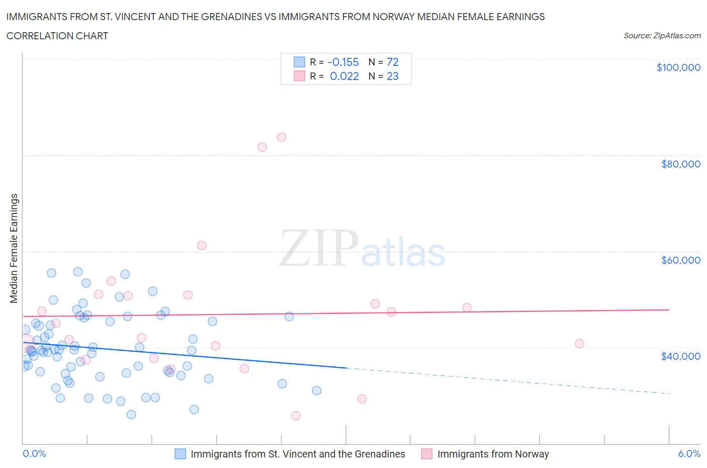 Immigrants from St. Vincent and the Grenadines vs Immigrants from Norway Median Female Earnings