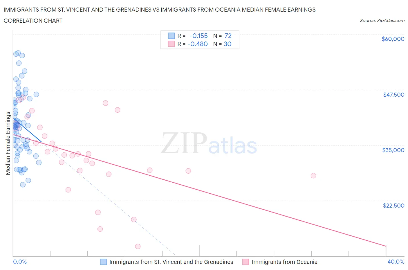 Immigrants from St. Vincent and the Grenadines vs Immigrants from Oceania Median Female Earnings