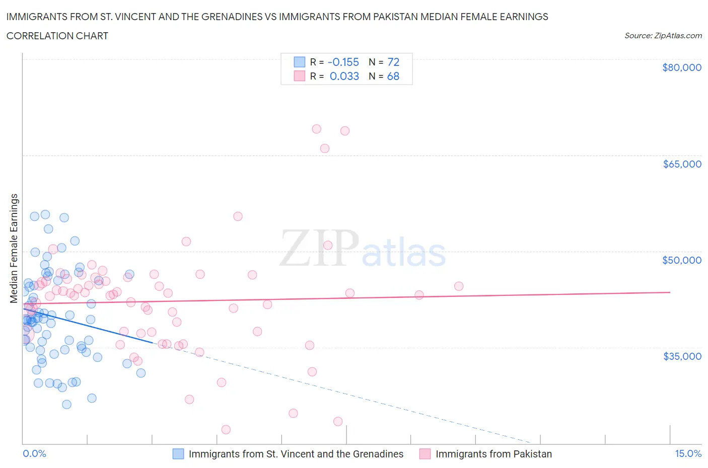 Immigrants from St. Vincent and the Grenadines vs Immigrants from Pakistan Median Female Earnings