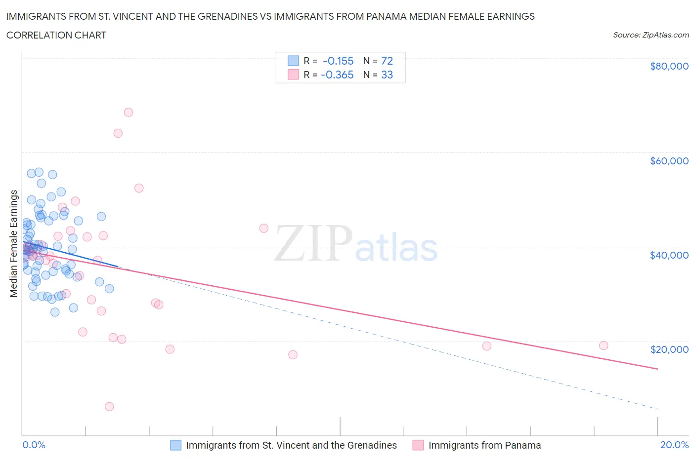 Immigrants from St. Vincent and the Grenadines vs Immigrants from Panama Median Female Earnings