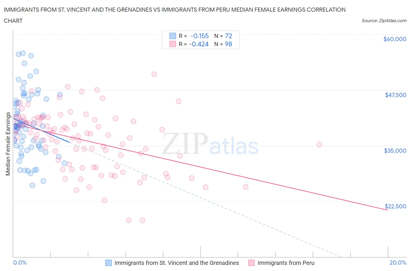 Immigrants from St. Vincent and the Grenadines vs Immigrants from Peru Median Female Earnings