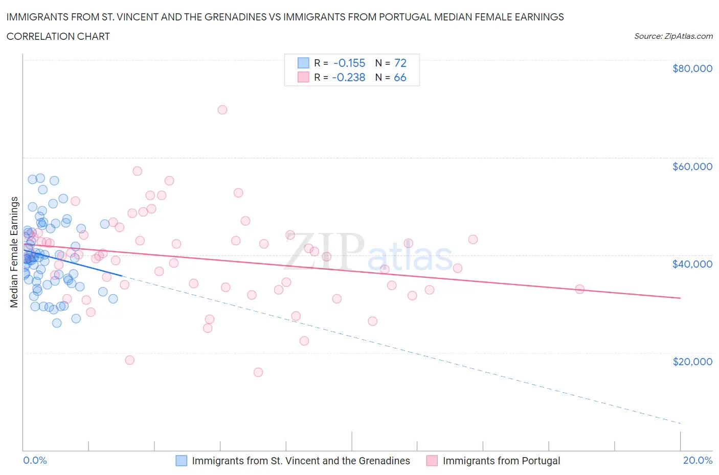 Immigrants from St. Vincent and the Grenadines vs Immigrants from Portugal Median Female Earnings