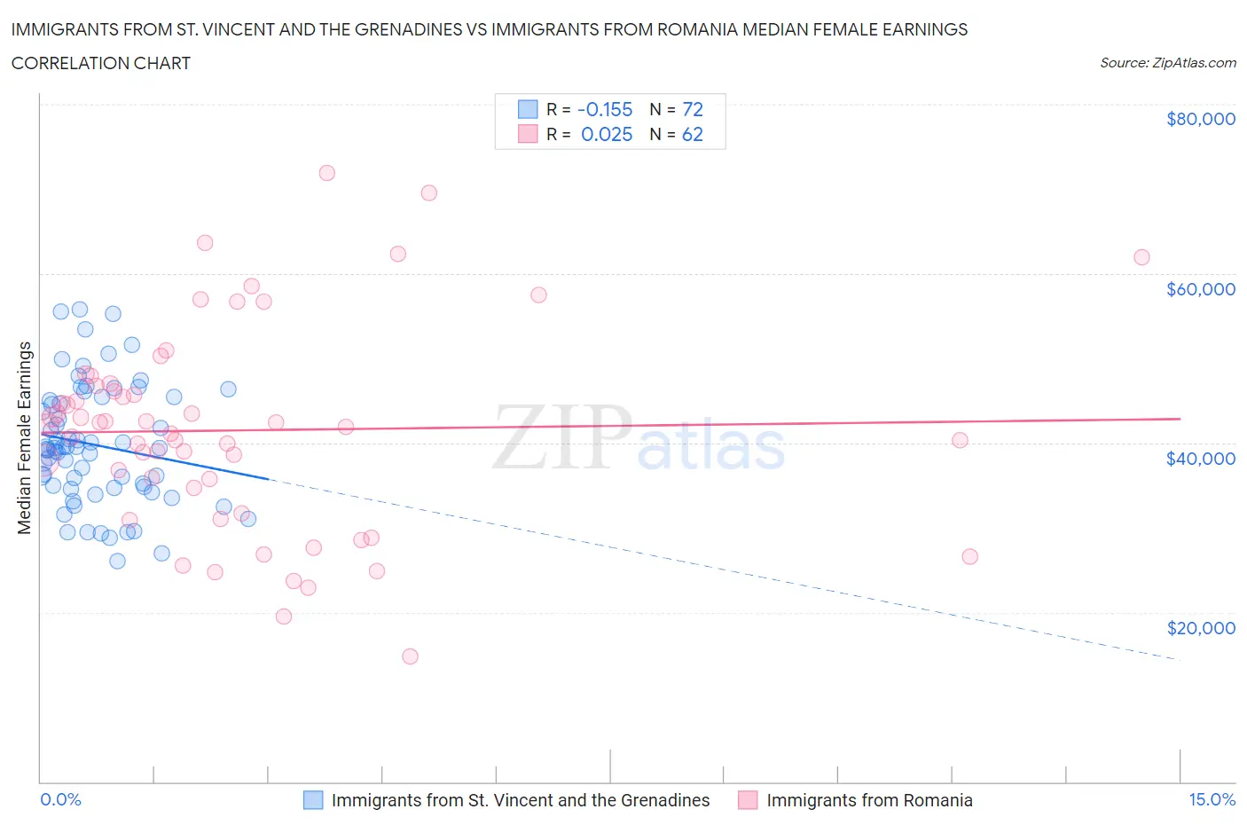 Immigrants from St. Vincent and the Grenadines vs Immigrants from Romania Median Female Earnings