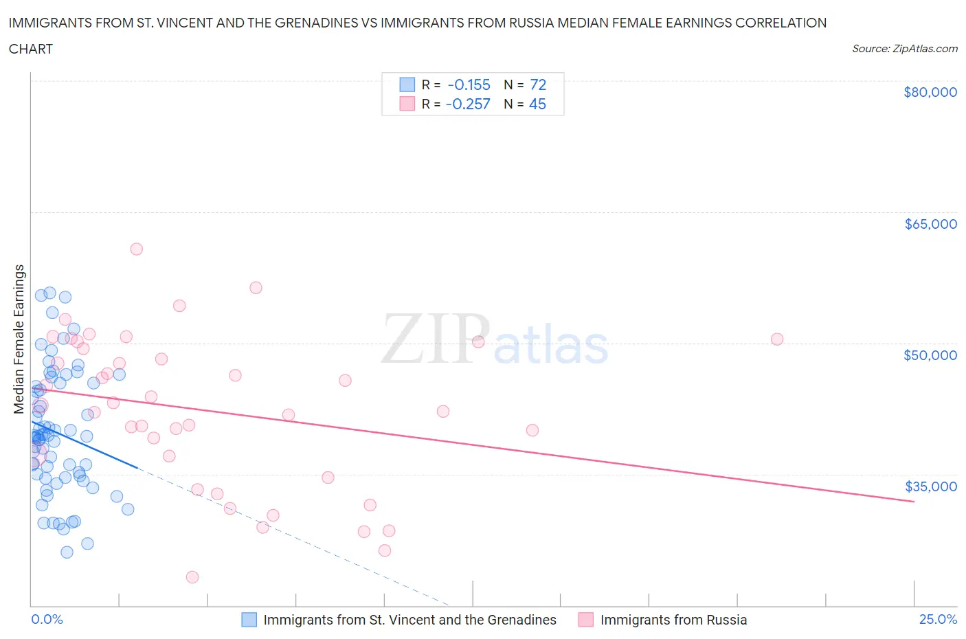 Immigrants from St. Vincent and the Grenadines vs Immigrants from Russia Median Female Earnings